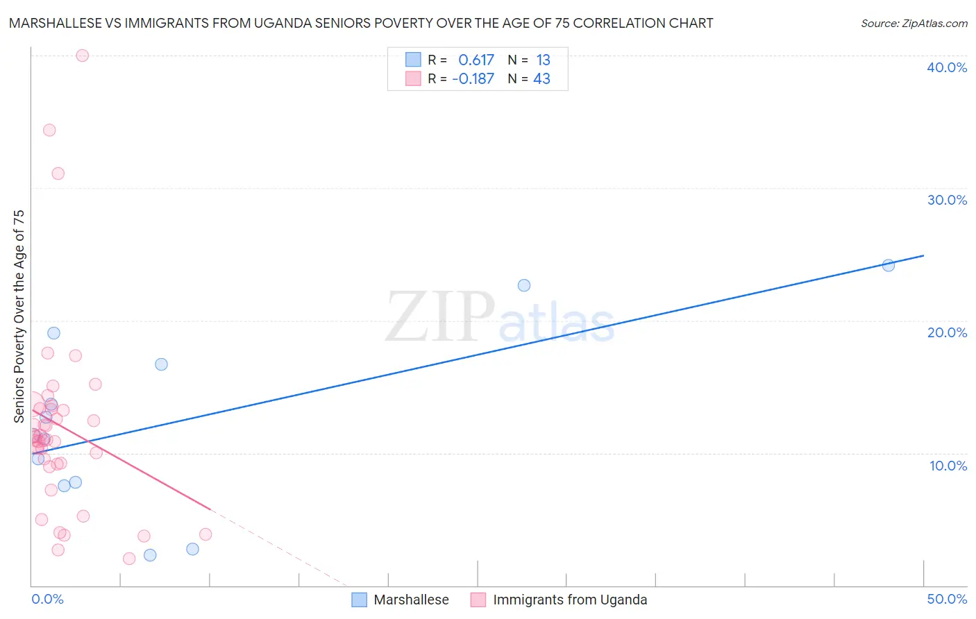 Marshallese vs Immigrants from Uganda Seniors Poverty Over the Age of 75