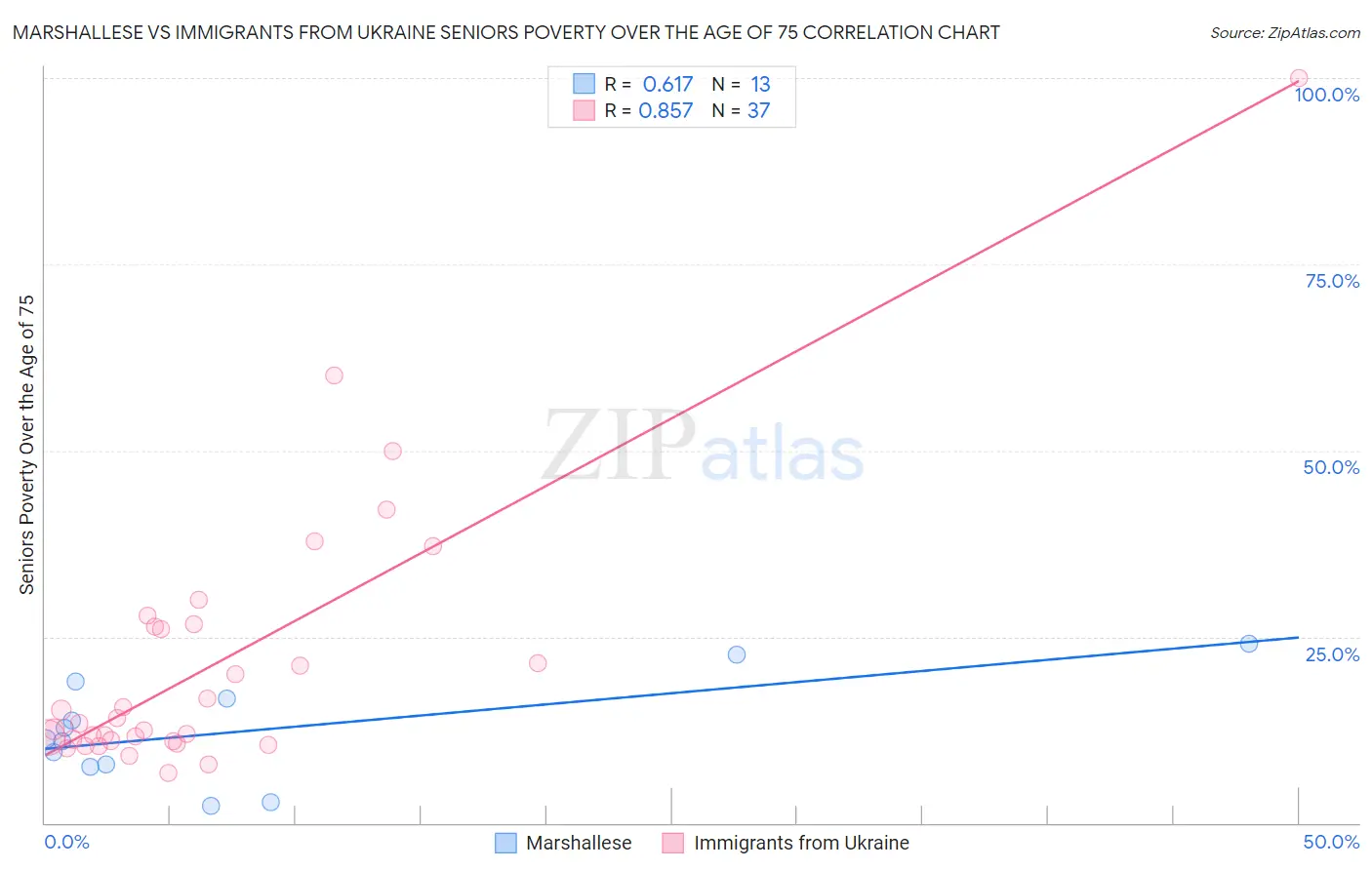 Marshallese vs Immigrants from Ukraine Seniors Poverty Over the Age of 75