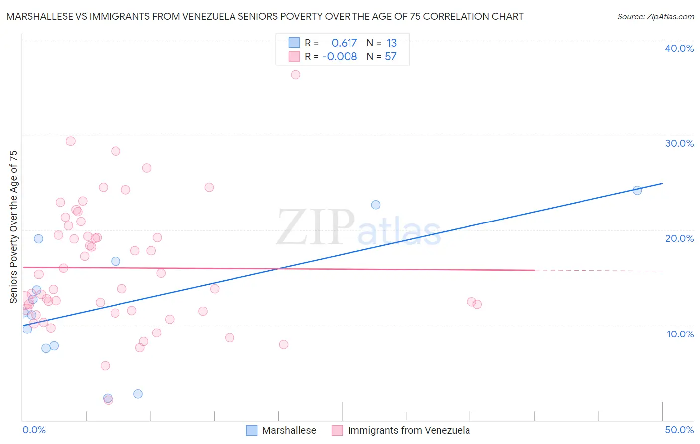 Marshallese vs Immigrants from Venezuela Seniors Poverty Over the Age of 75