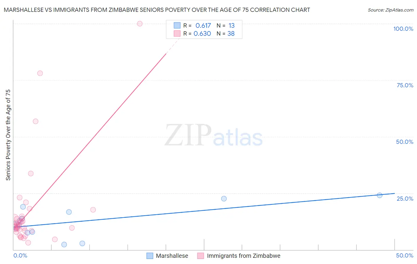 Marshallese vs Immigrants from Zimbabwe Seniors Poverty Over the Age of 75