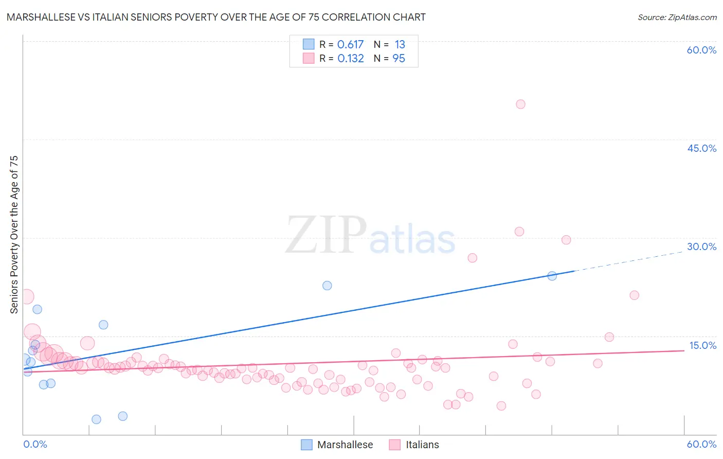 Marshallese vs Italian Seniors Poverty Over the Age of 75