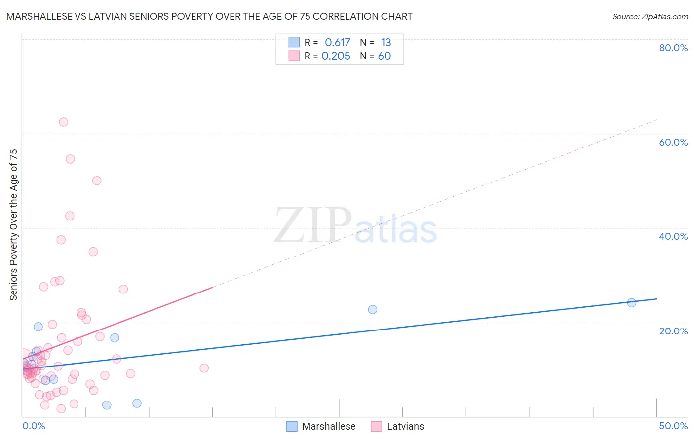 Marshallese vs Latvian Seniors Poverty Over the Age of 75