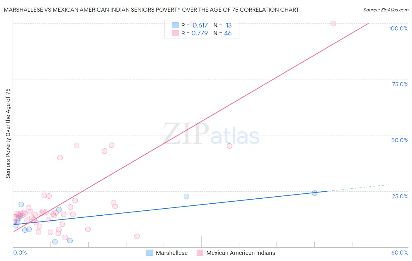 Marshallese vs Mexican American Indian Seniors Poverty Over the Age of 75