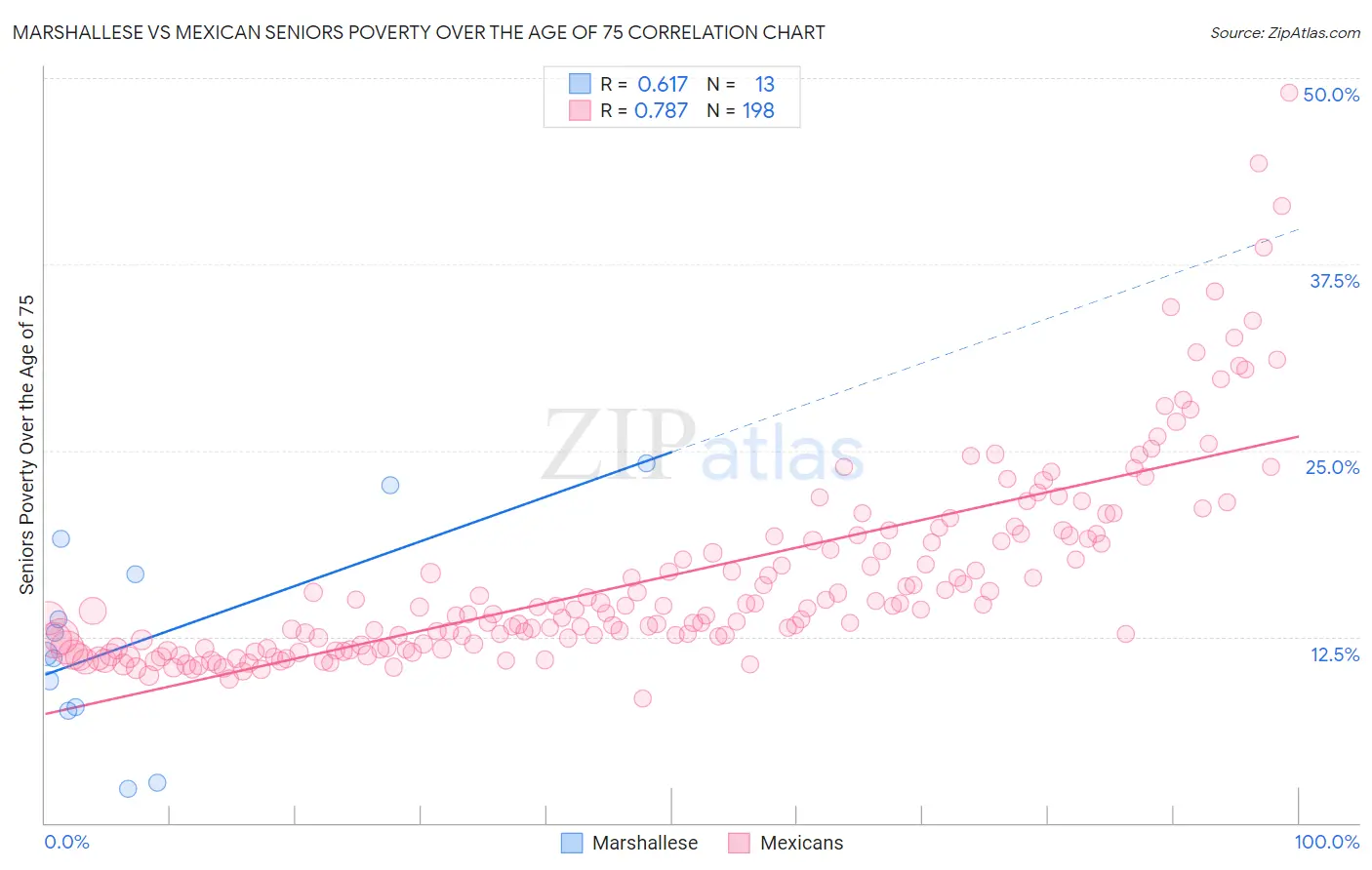 Marshallese vs Mexican Seniors Poverty Over the Age of 75