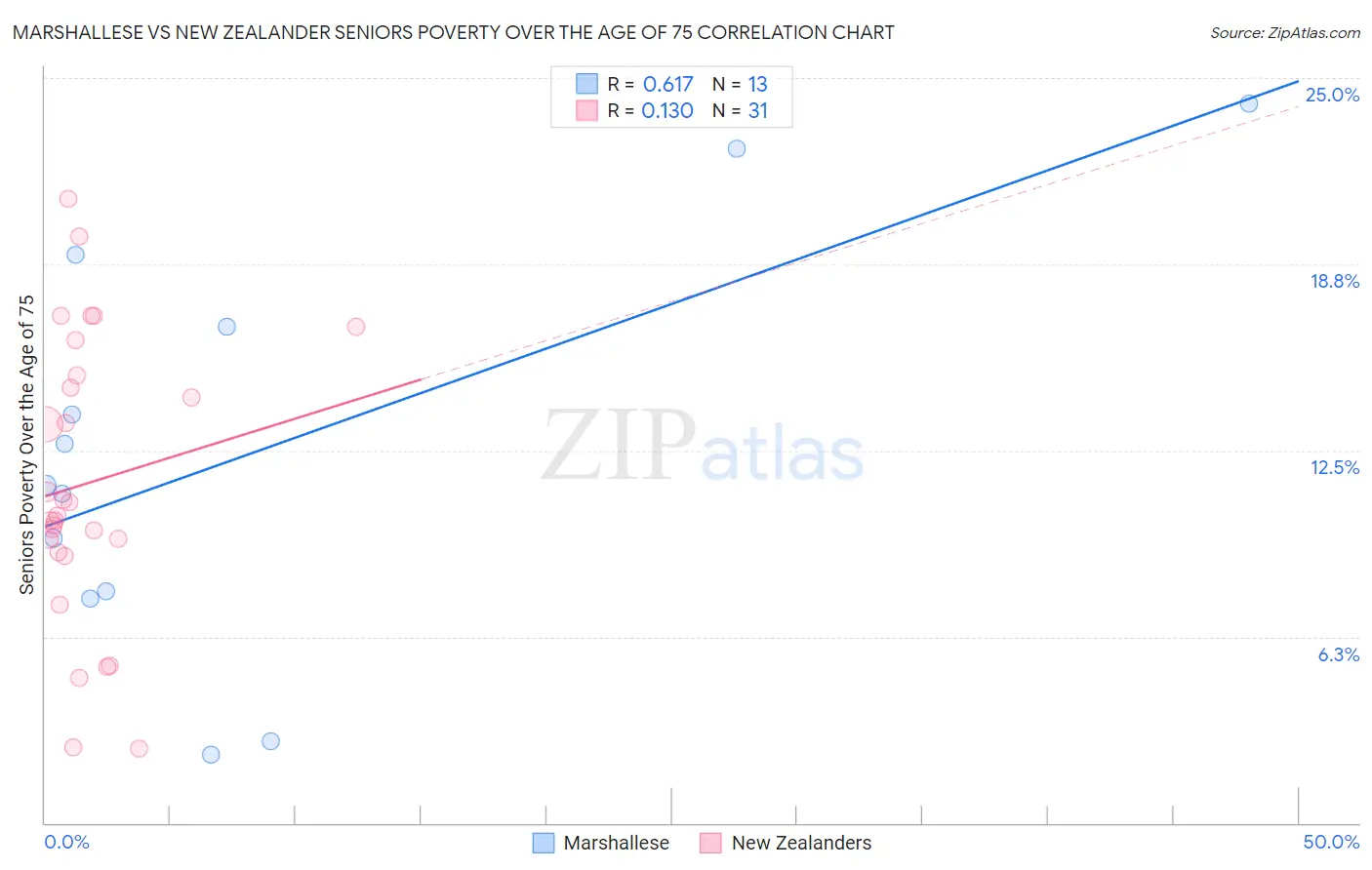 Marshallese vs New Zealander Seniors Poverty Over the Age of 75