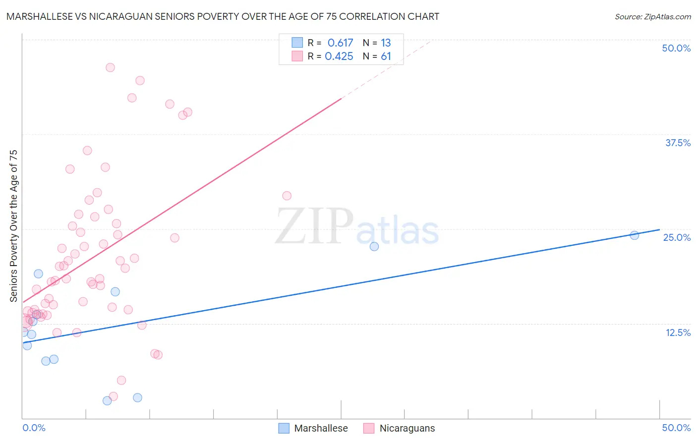 Marshallese vs Nicaraguan Seniors Poverty Over the Age of 75