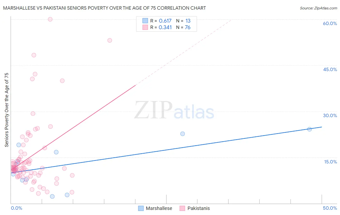 Marshallese vs Pakistani Seniors Poverty Over the Age of 75