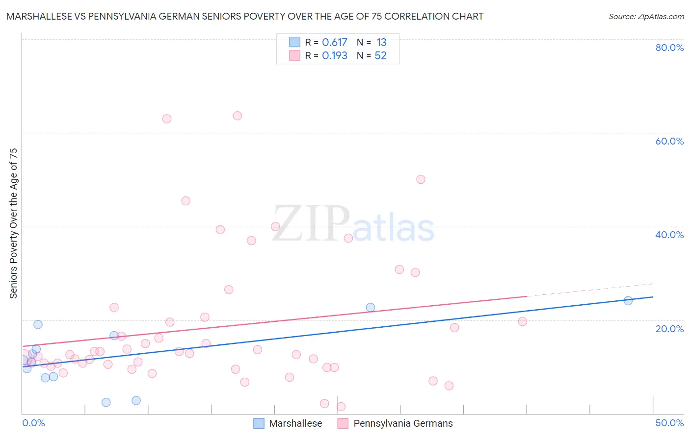Marshallese vs Pennsylvania German Seniors Poverty Over the Age of 75