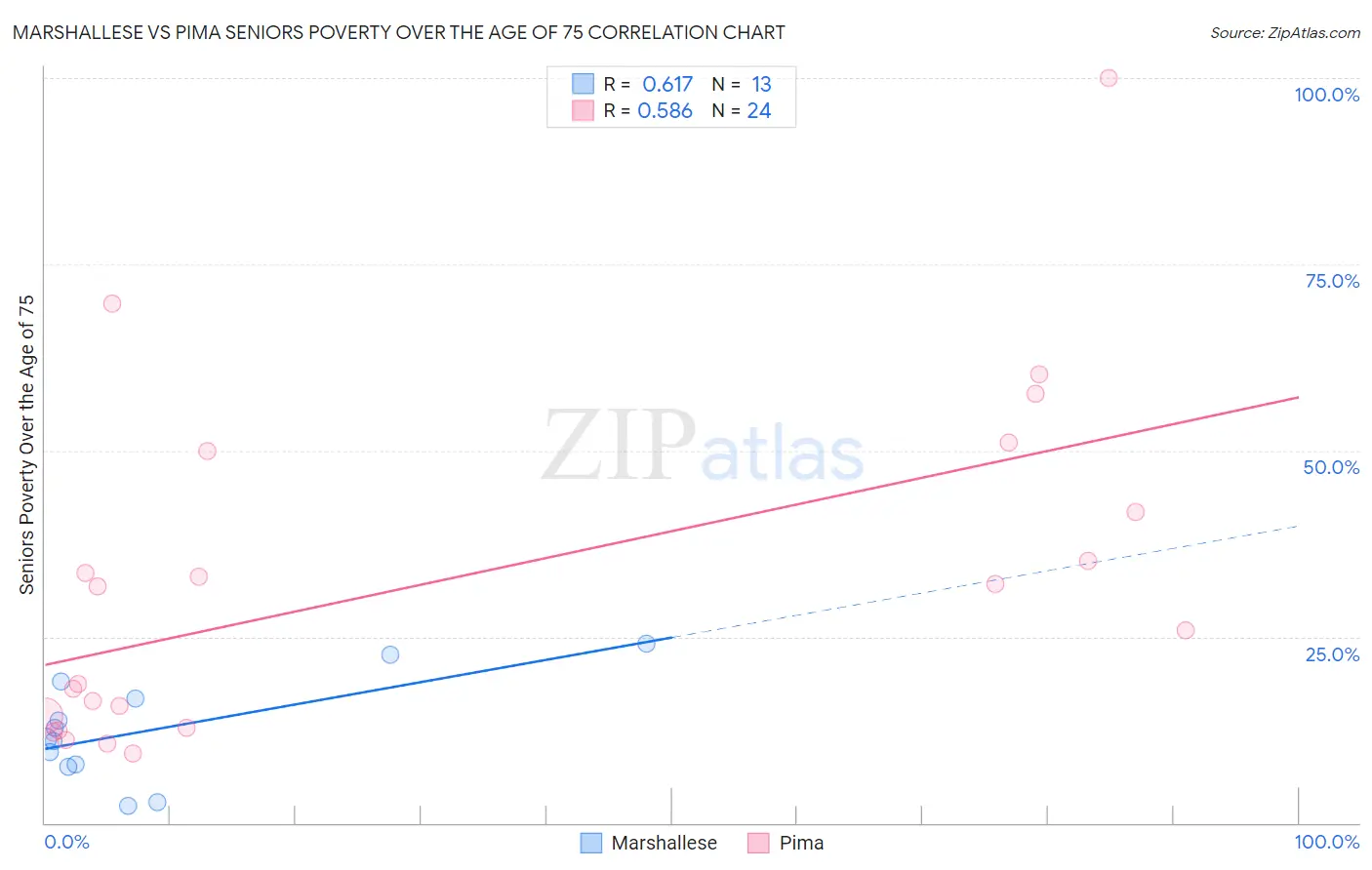 Marshallese vs Pima Seniors Poverty Over the Age of 75