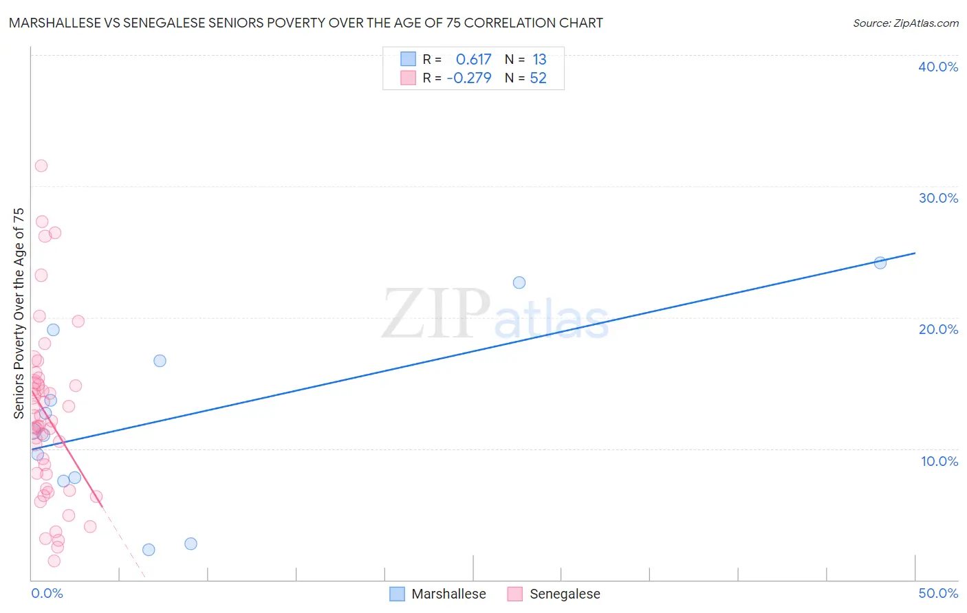 Marshallese vs Senegalese Seniors Poverty Over the Age of 75