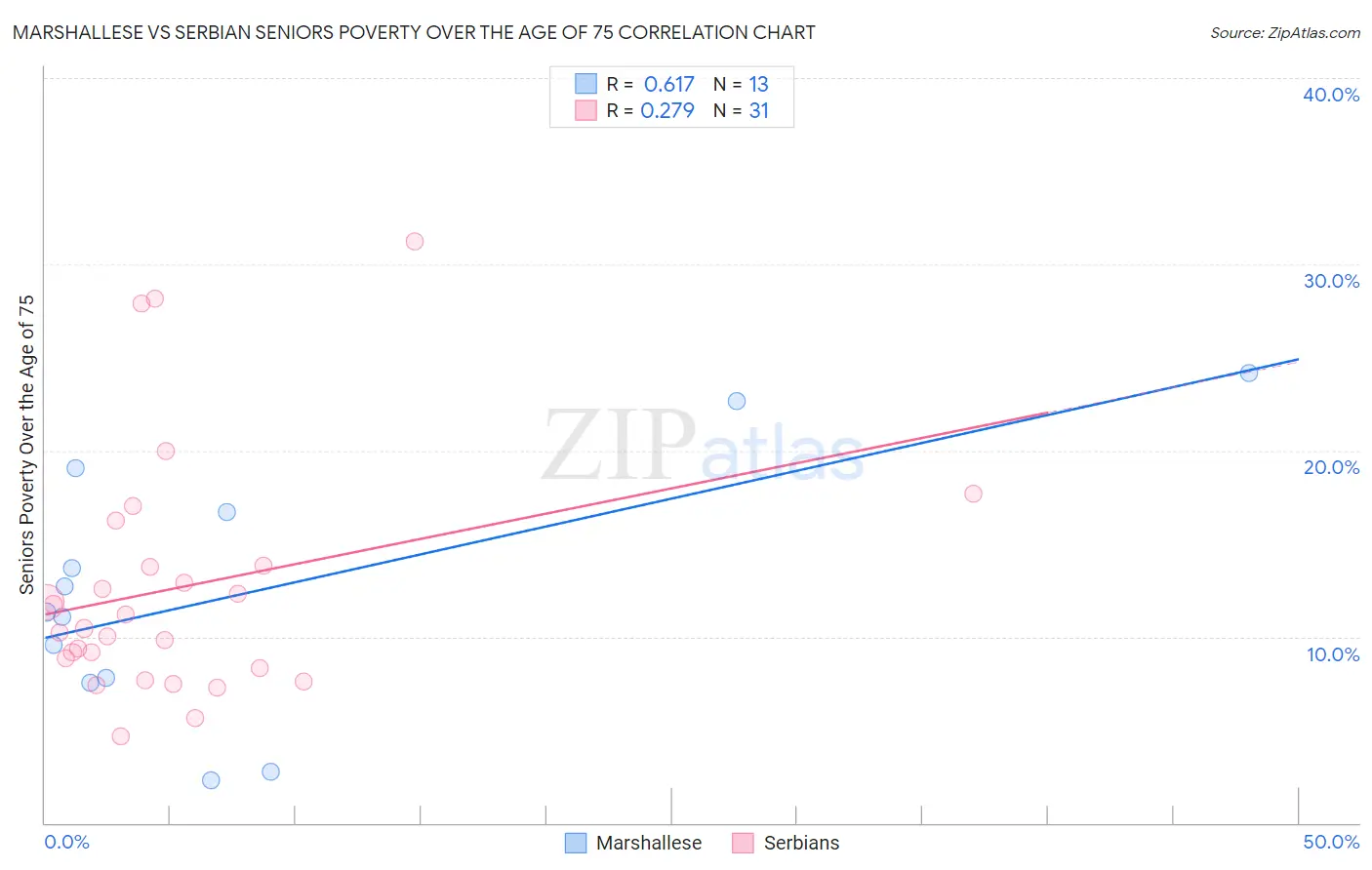 Marshallese vs Serbian Seniors Poverty Over the Age of 75