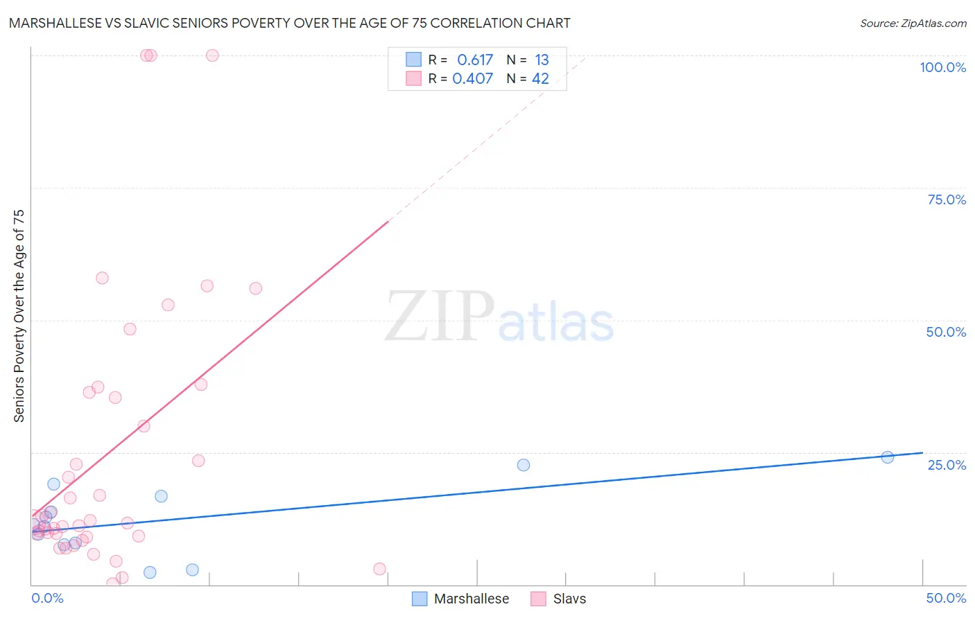 Marshallese vs Slavic Seniors Poverty Over the Age of 75