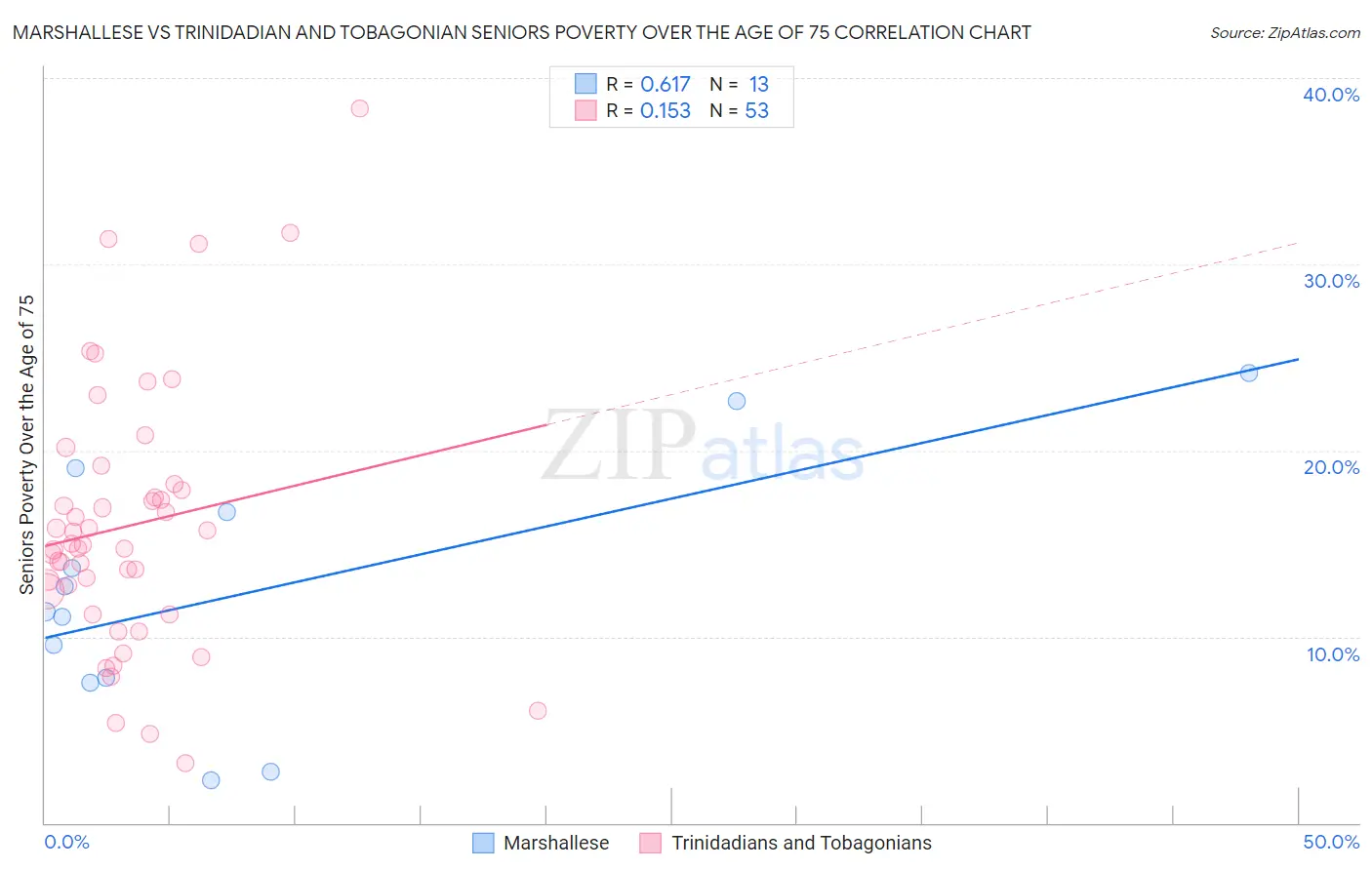 Marshallese vs Trinidadian and Tobagonian Seniors Poverty Over the Age of 75