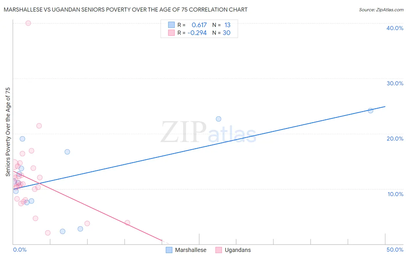 Marshallese vs Ugandan Seniors Poverty Over the Age of 75