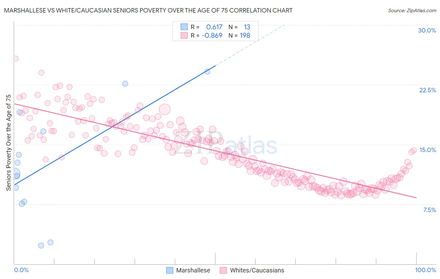 Marshallese vs White/Caucasian Seniors Poverty Over the Age of 75