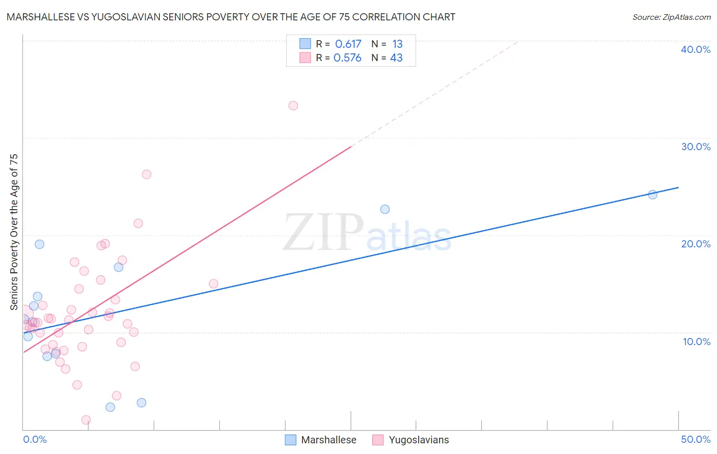 Marshallese vs Yugoslavian Seniors Poverty Over the Age of 75