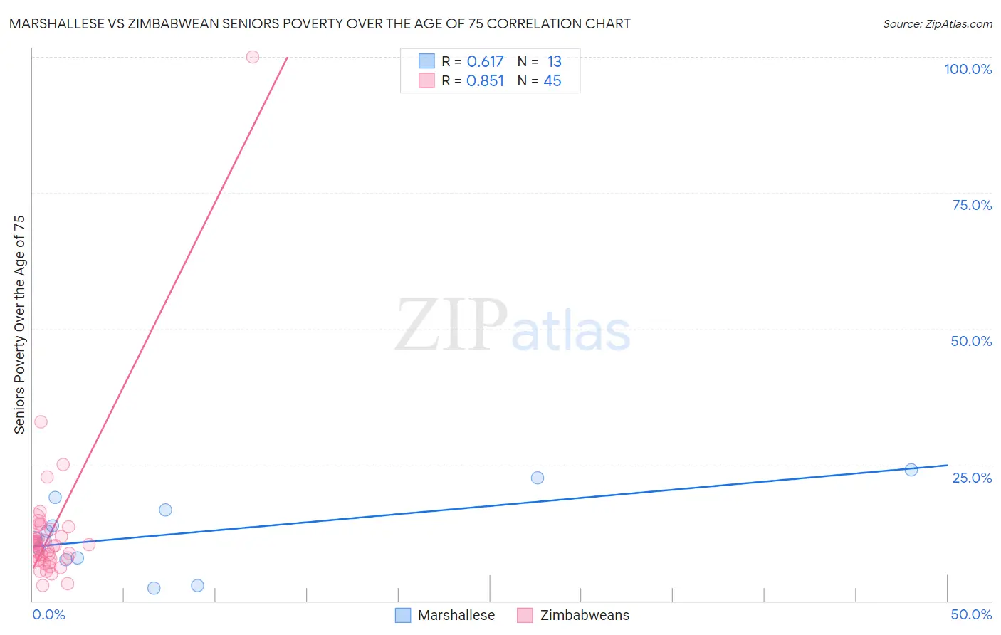 Marshallese vs Zimbabwean Seniors Poverty Over the Age of 75