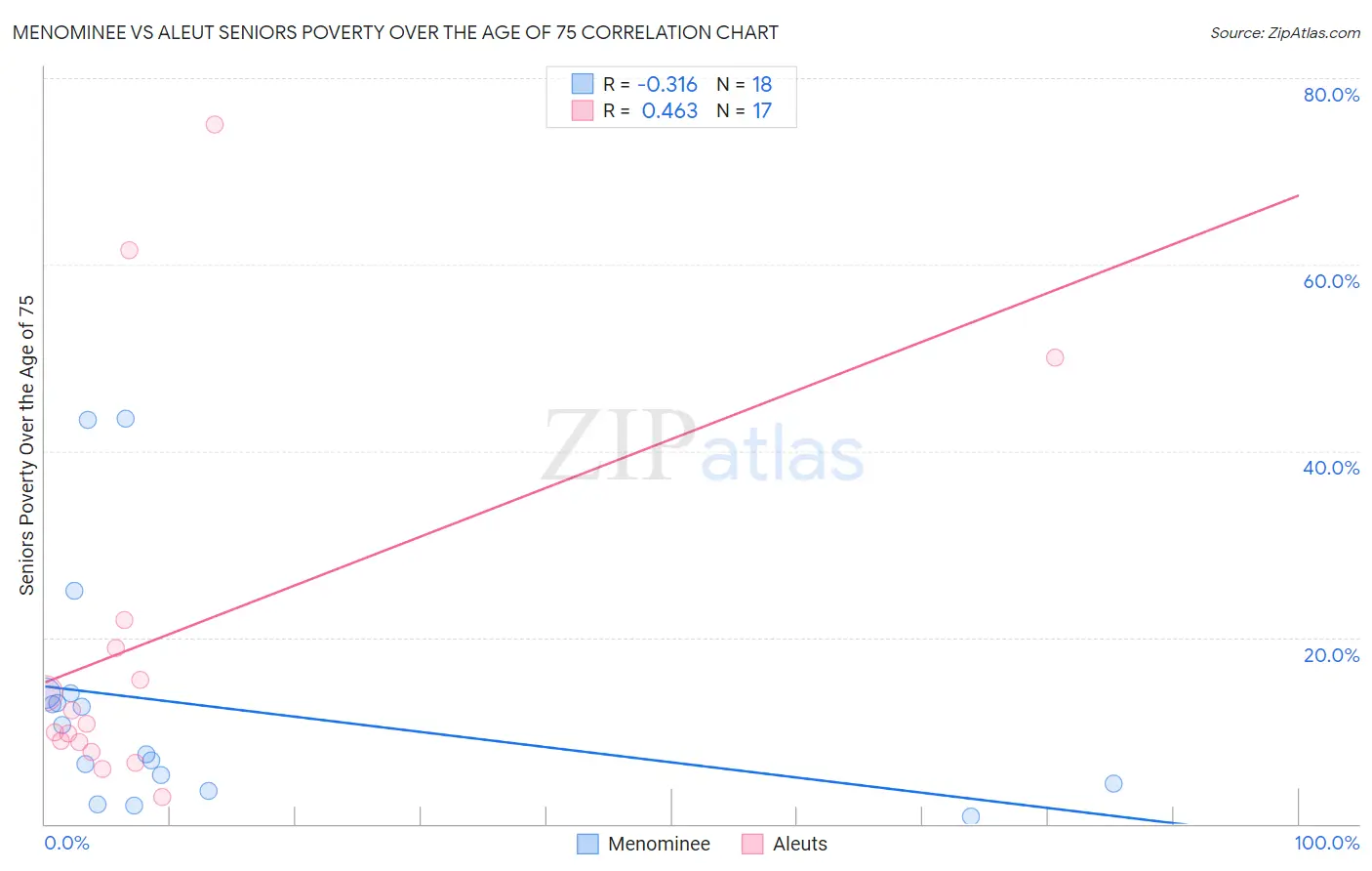 Menominee vs Aleut Seniors Poverty Over the Age of 75