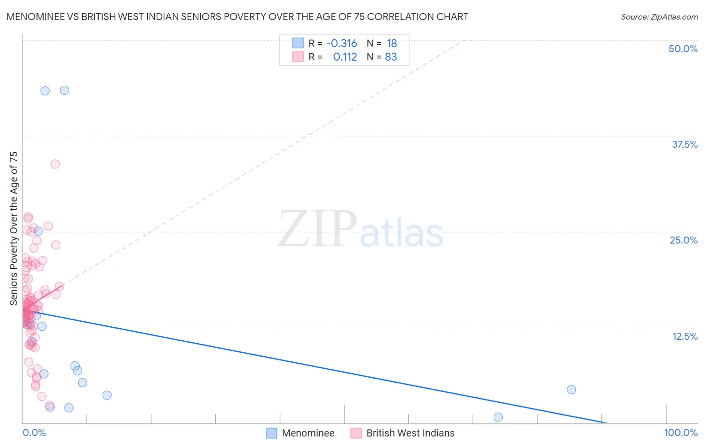 Menominee vs British West Indian Seniors Poverty Over the Age of 75