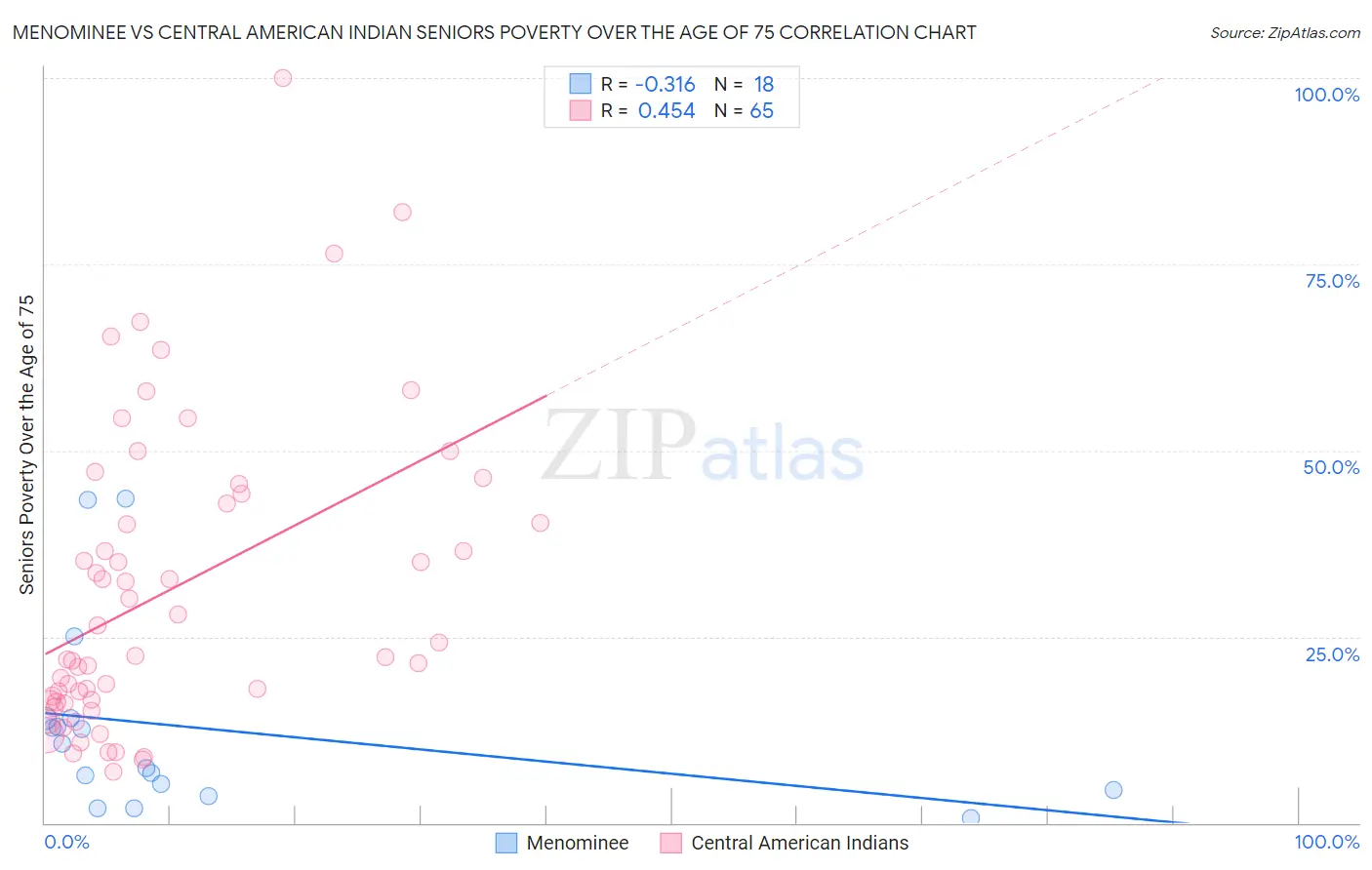 Menominee vs Central American Indian Seniors Poverty Over the Age of 75