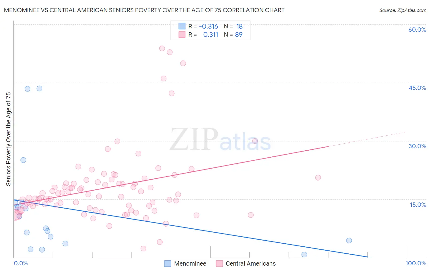 Menominee vs Central American Seniors Poverty Over the Age of 75