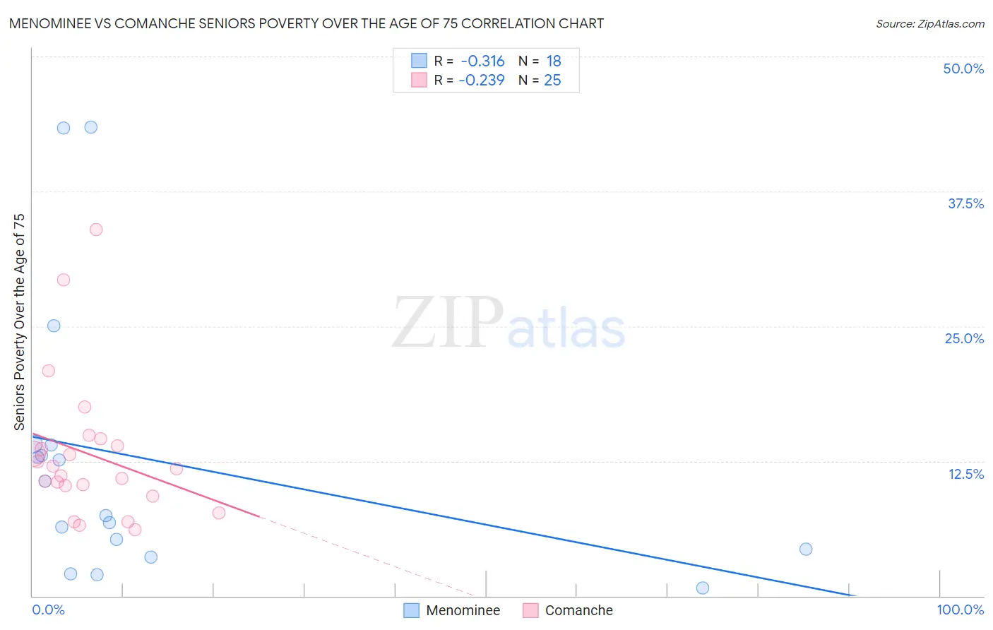 Menominee vs Comanche Seniors Poverty Over the Age of 75