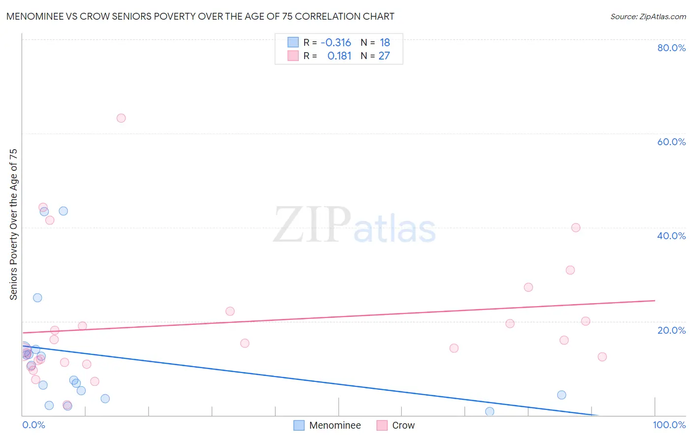 Menominee vs Crow Seniors Poverty Over the Age of 75