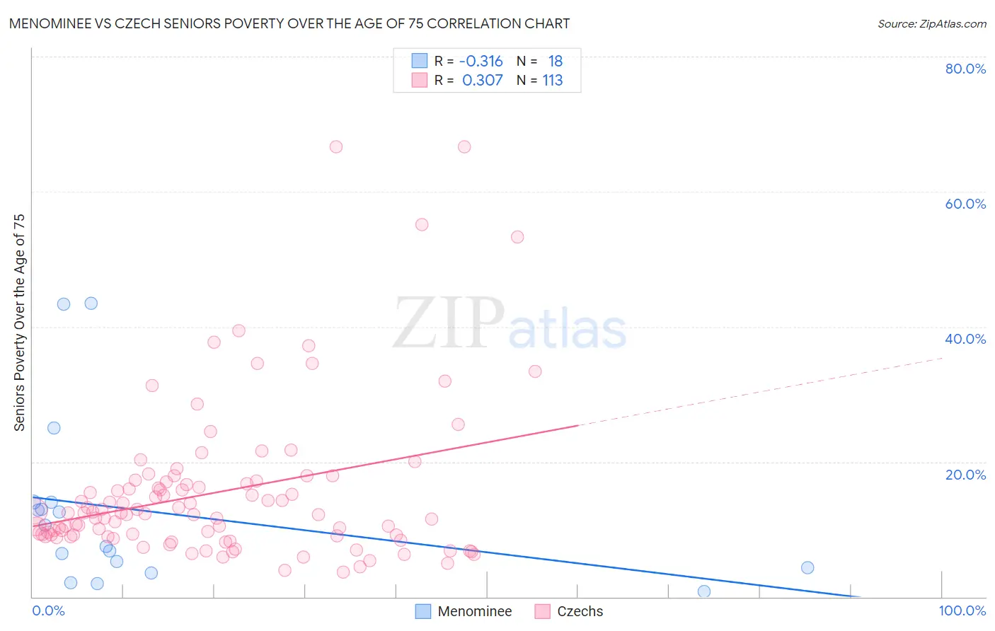 Menominee vs Czech Seniors Poverty Over the Age of 75