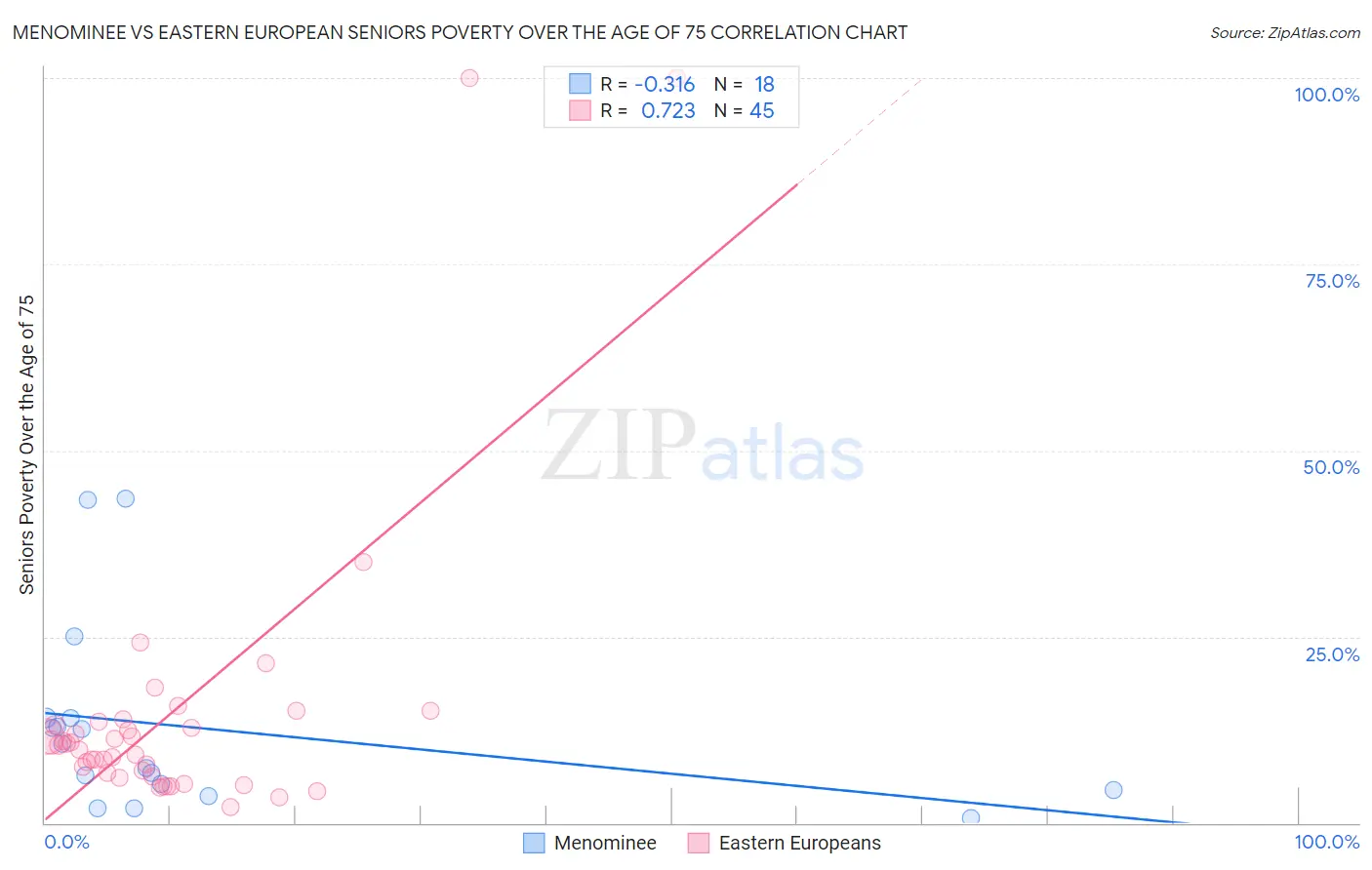 Menominee vs Eastern European Seniors Poverty Over the Age of 75