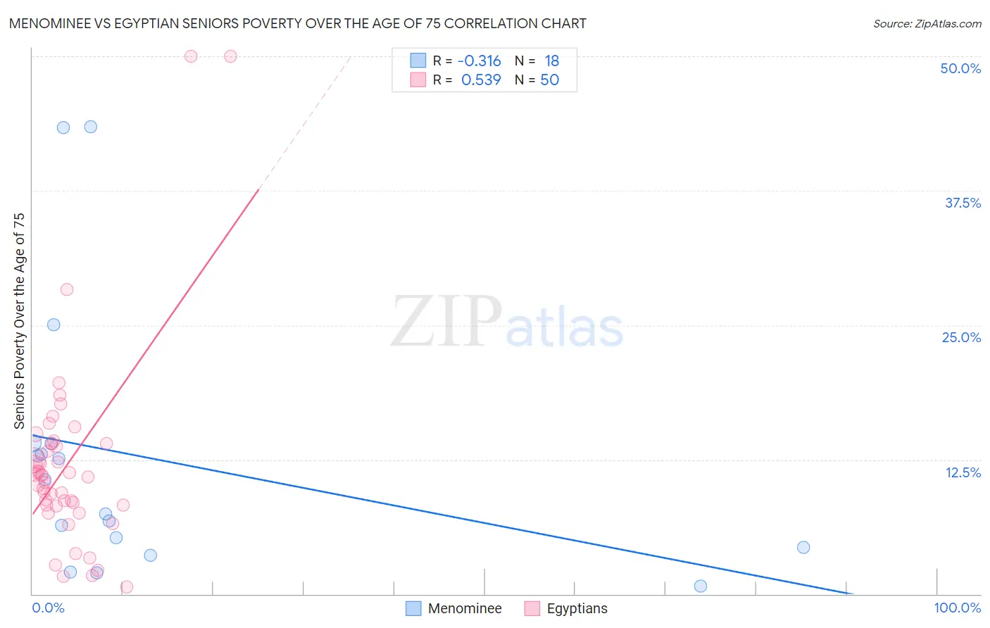 Menominee vs Egyptian Seniors Poverty Over the Age of 75