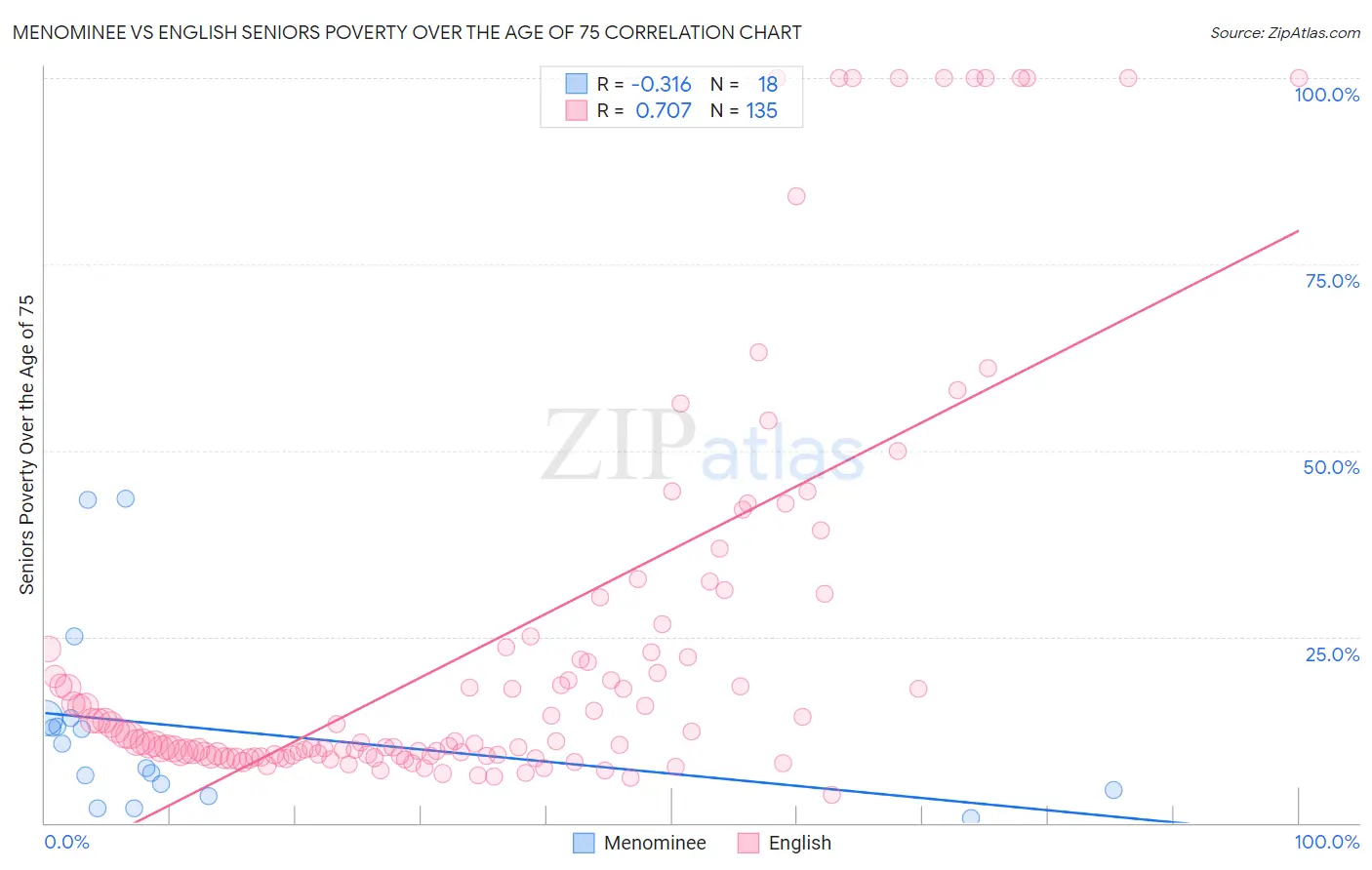 Menominee vs English Seniors Poverty Over the Age of 75