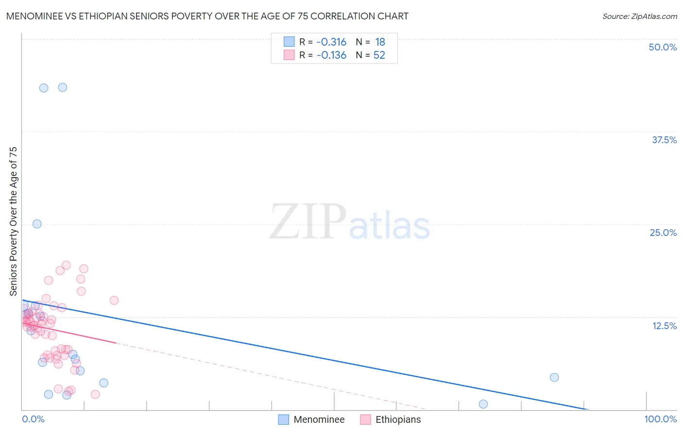 Menominee vs Ethiopian Seniors Poverty Over the Age of 75