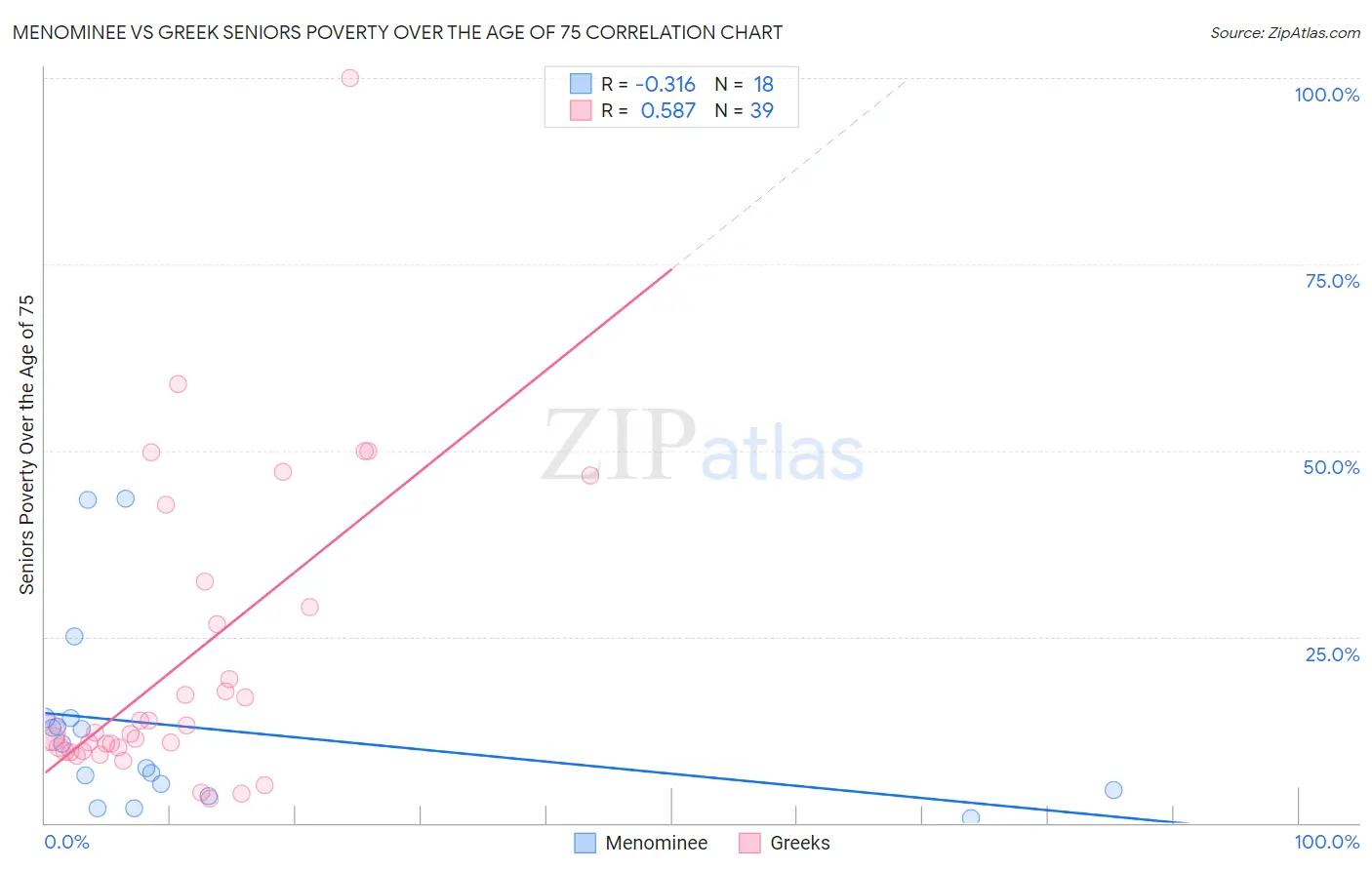 Menominee vs Greek Seniors Poverty Over the Age of 75