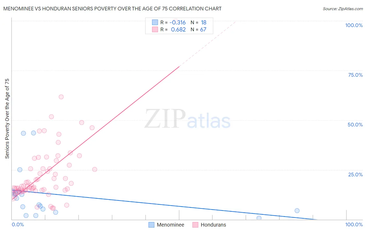 Menominee vs Honduran Seniors Poverty Over the Age of 75