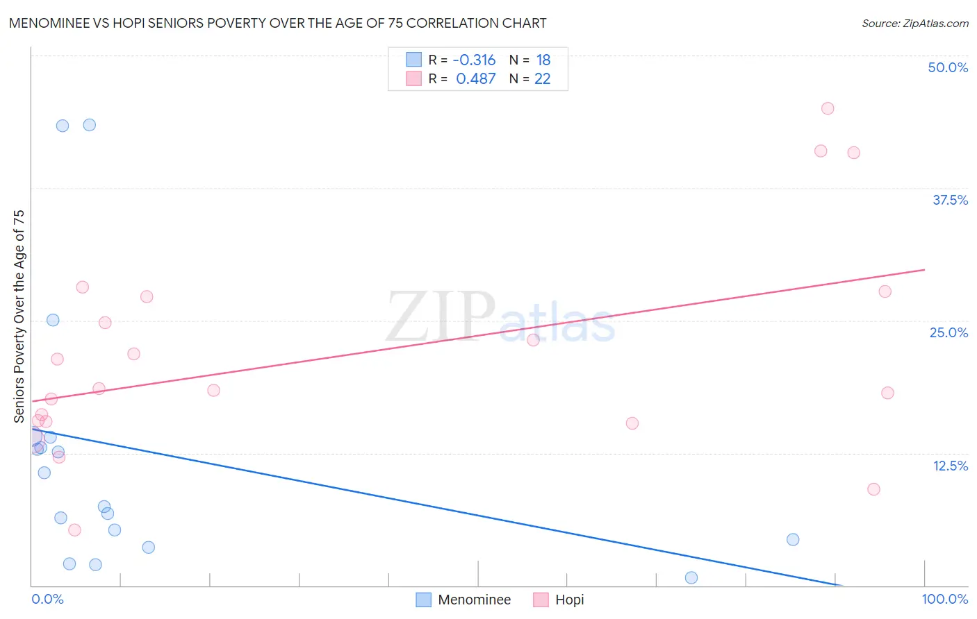 Menominee vs Hopi Seniors Poverty Over the Age of 75