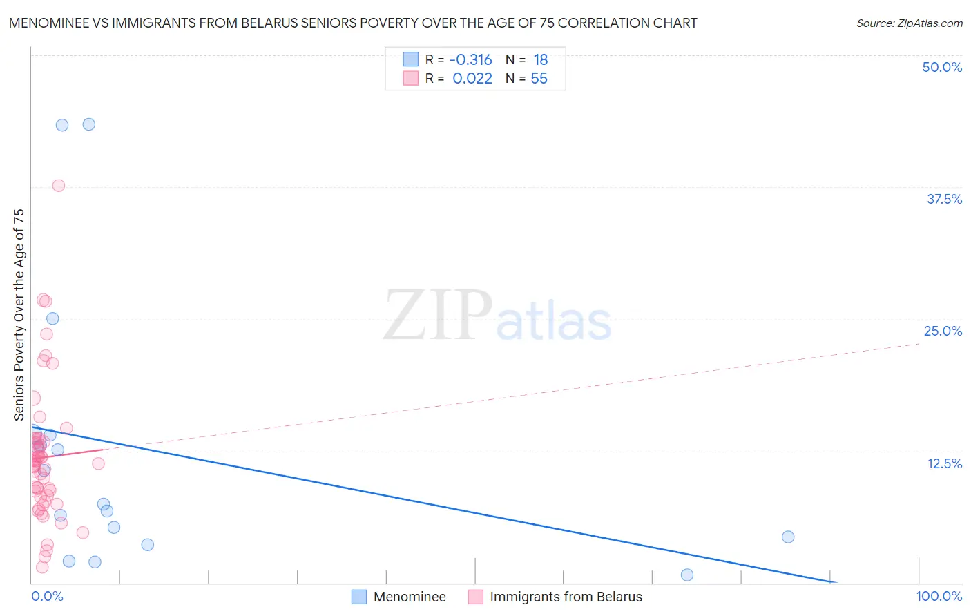 Menominee vs Immigrants from Belarus Seniors Poverty Over the Age of 75