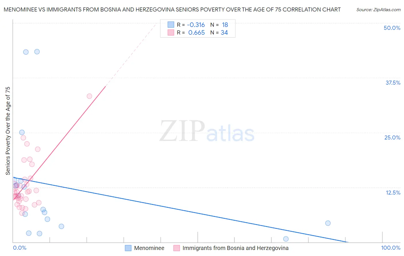 Menominee vs Immigrants from Bosnia and Herzegovina Seniors Poverty Over the Age of 75