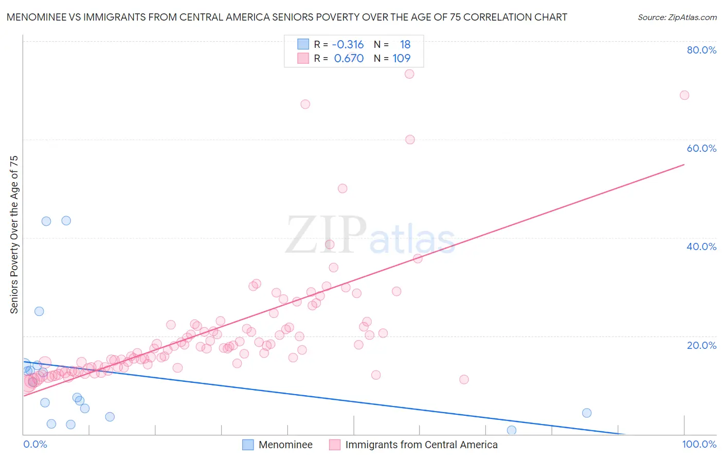 Menominee vs Immigrants from Central America Seniors Poverty Over the Age of 75