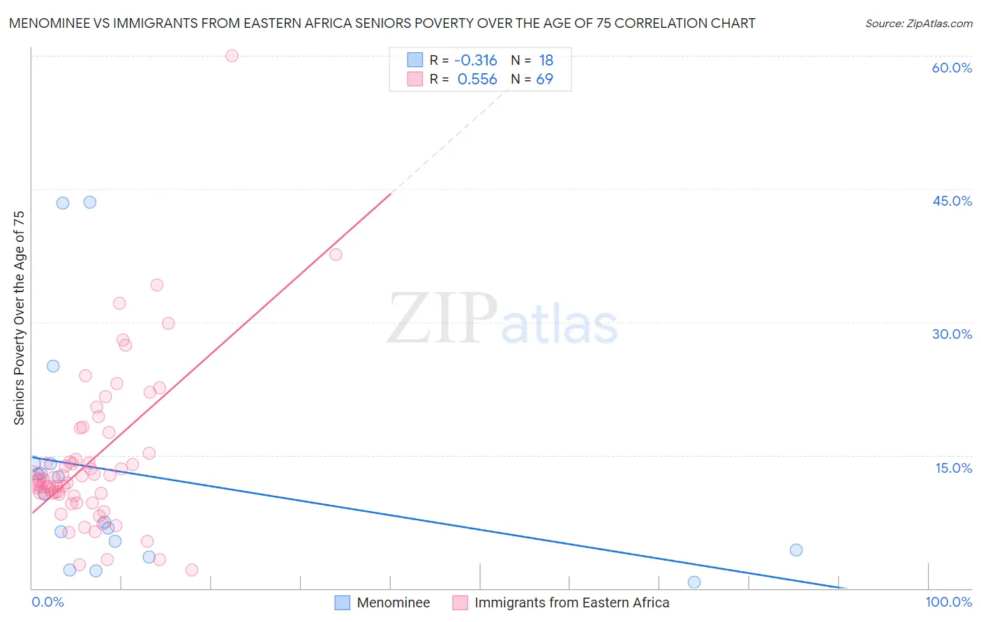 Menominee vs Immigrants from Eastern Africa Seniors Poverty Over the Age of 75
