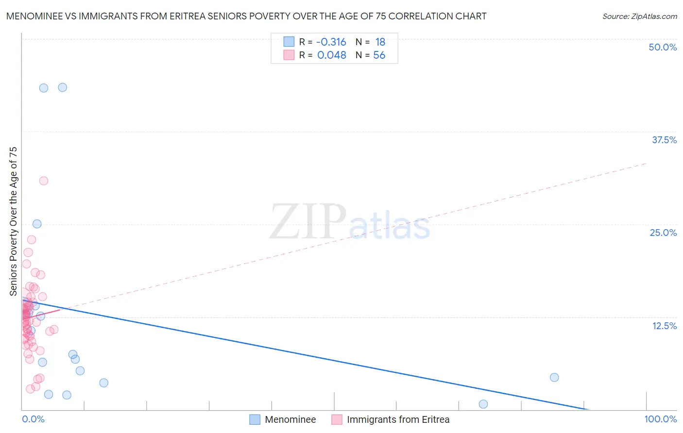 Menominee vs Immigrants from Eritrea Seniors Poverty Over the Age of 75