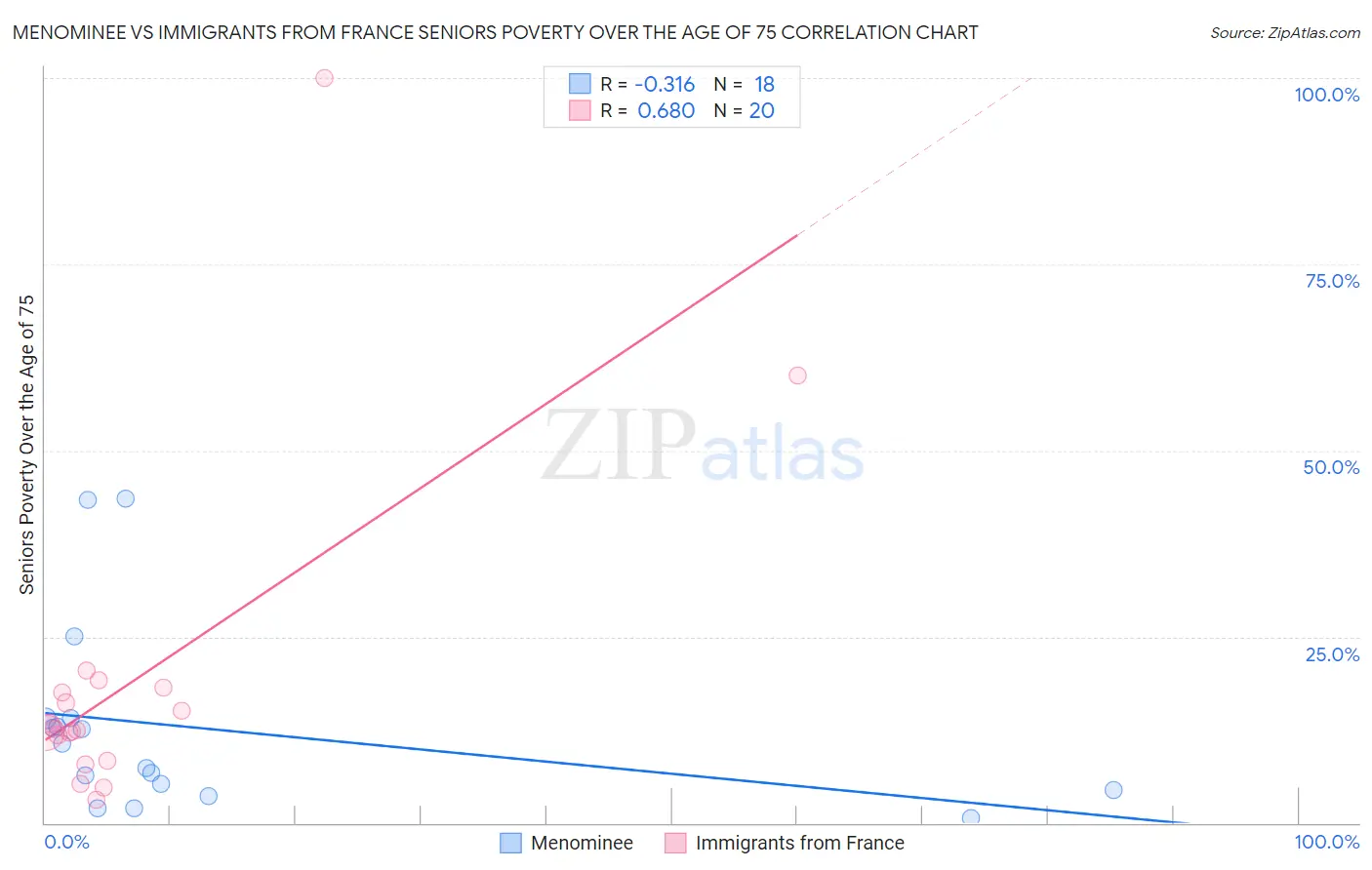 Menominee vs Immigrants from France Seniors Poverty Over the Age of 75