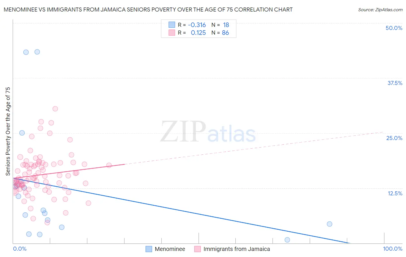 Menominee vs Immigrants from Jamaica Seniors Poverty Over the Age of 75