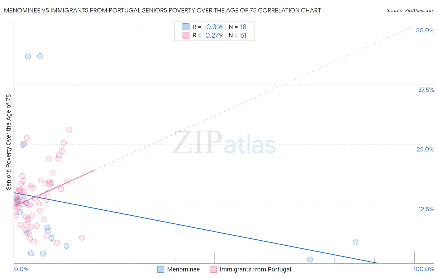 Menominee vs Immigrants from Portugal Seniors Poverty Over the Age of 75