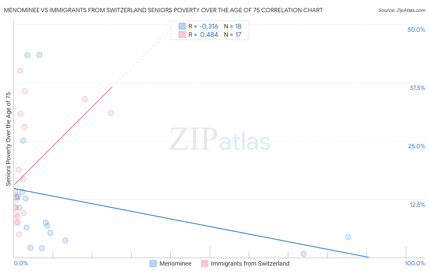 Menominee vs Immigrants from Switzerland Seniors Poverty Over the Age of 75