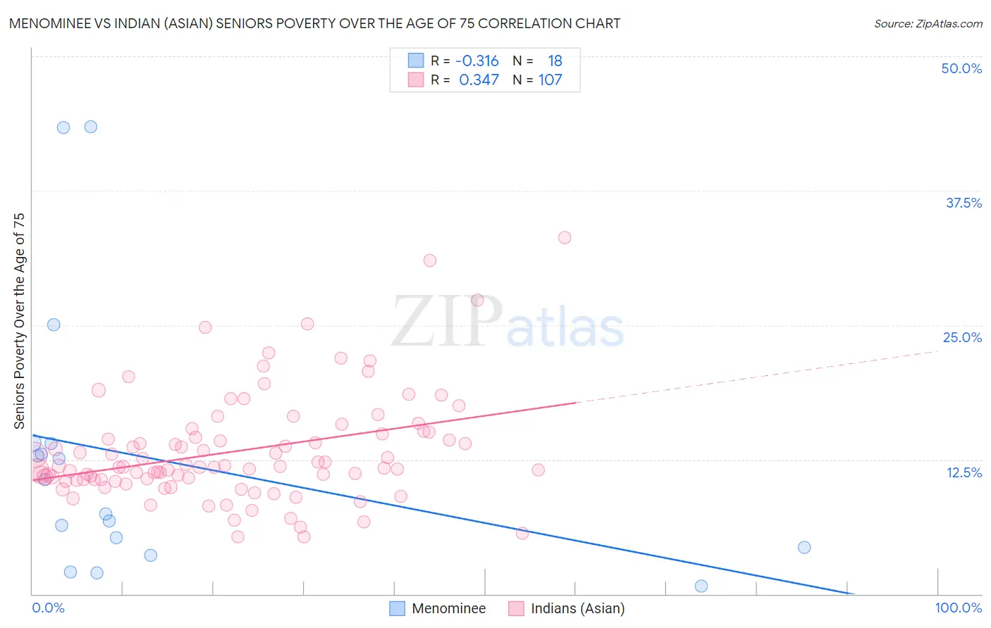 Menominee vs Indian (Asian) Seniors Poverty Over the Age of 75