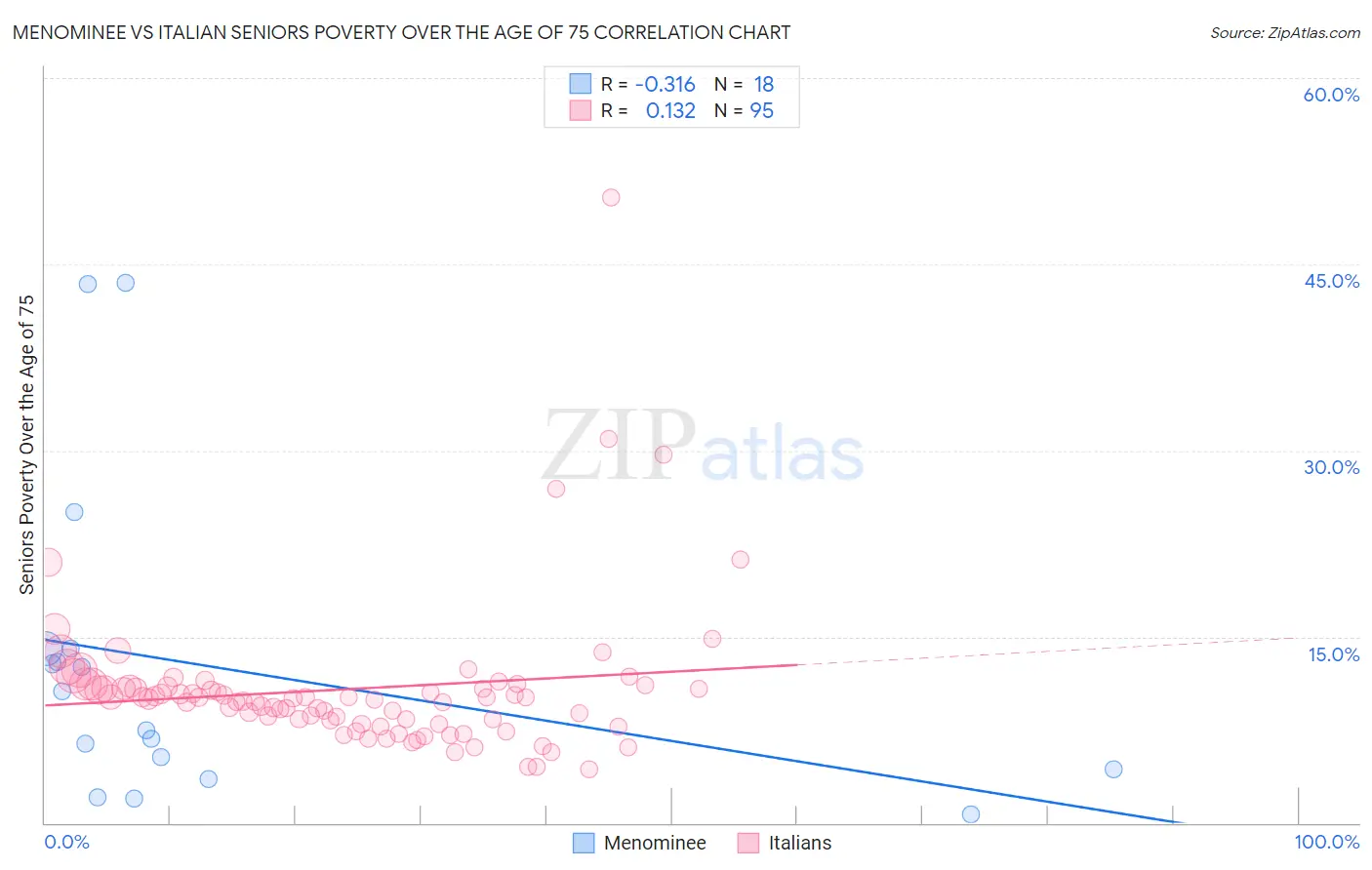 Menominee vs Italian Seniors Poverty Over the Age of 75