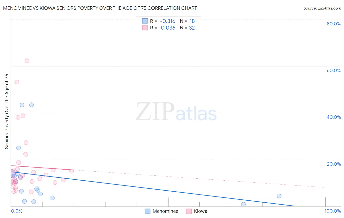 Menominee vs Kiowa Seniors Poverty Over the Age of 75