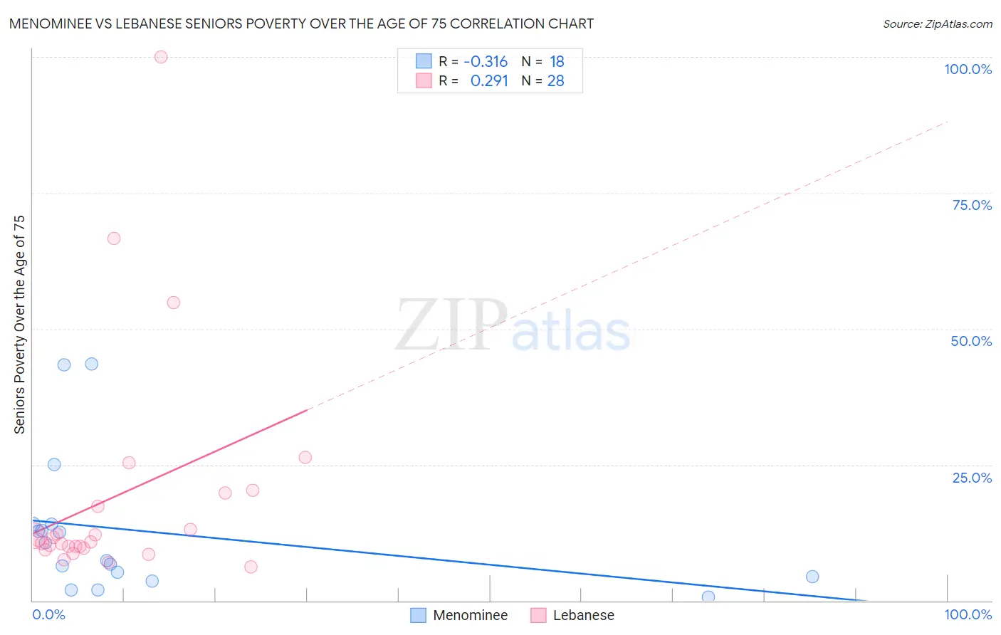 Menominee vs Lebanese Seniors Poverty Over the Age of 75