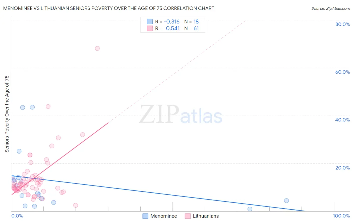 Menominee vs Lithuanian Seniors Poverty Over the Age of 75