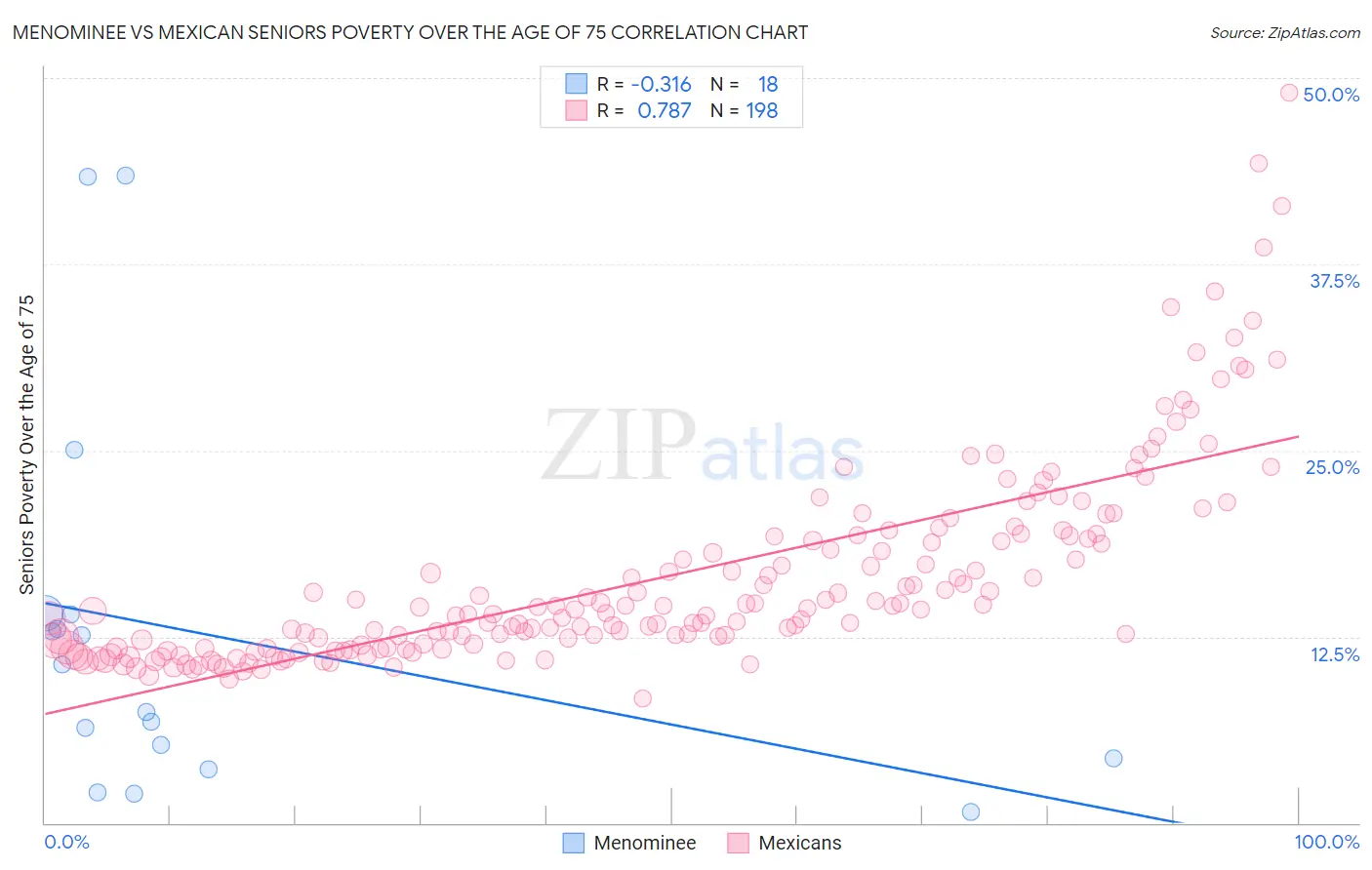 Menominee vs Mexican Seniors Poverty Over the Age of 75